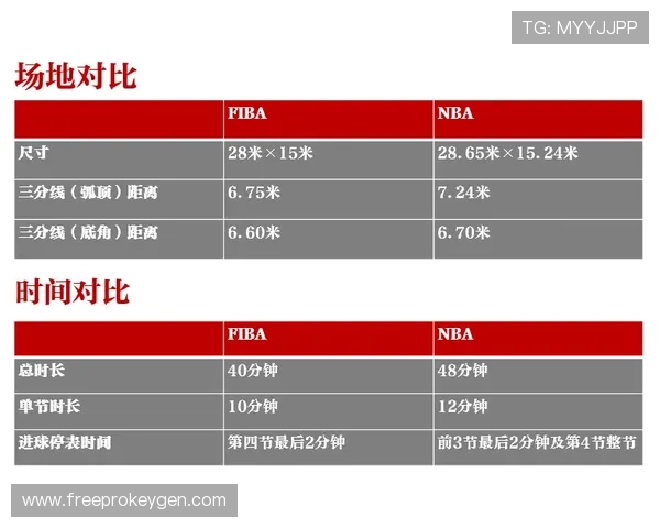 三秒规则国际差异：NBA与FIBA执行标准有何不同？